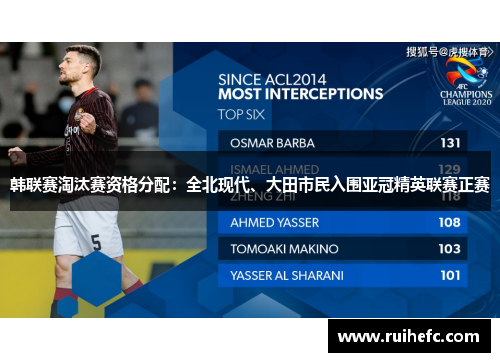 韩联赛淘汰赛资格分配：全北现代、大田市民入围亚冠精英联赛正赛